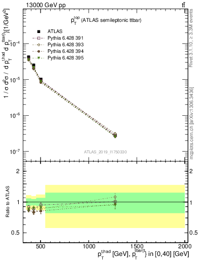 Plot of top.pt in 13000 GeV pp collisions