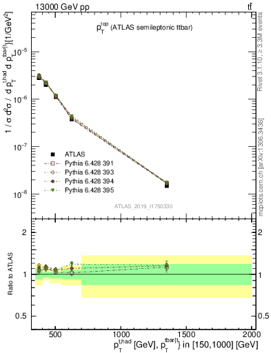 Plot of top.pt in 13000 GeV pp collisions