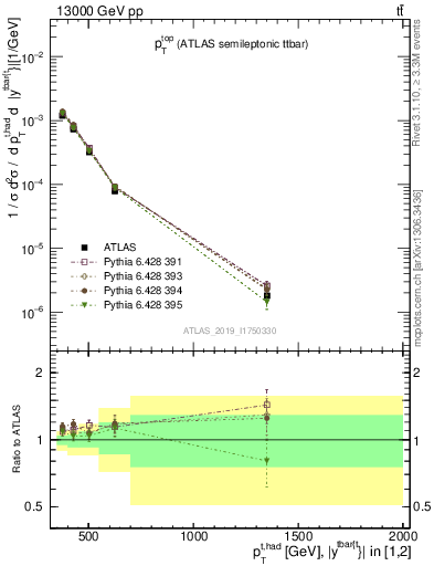 Plot of top.pt in 13000 GeV pp collisions