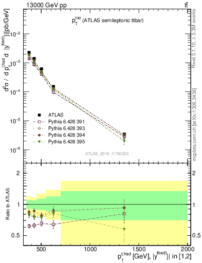 Plot of top.pt in 13000 GeV pp collisions