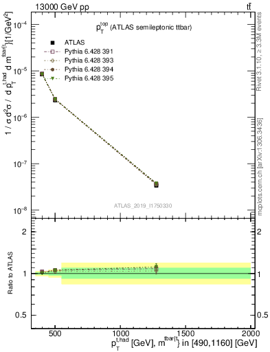 Plot of top.pt in 13000 GeV pp collisions