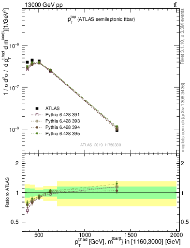 Plot of top.pt in 13000 GeV pp collisions