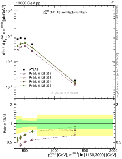 Plot of top.pt in 13000 GeV pp collisions