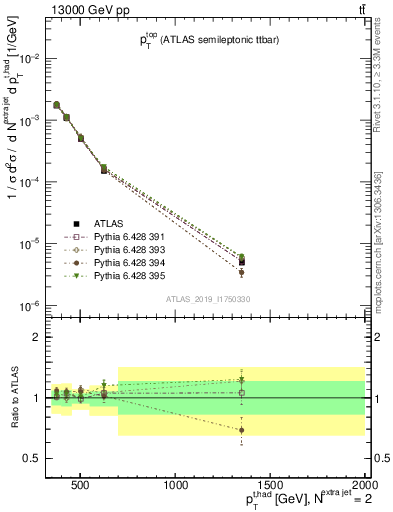 Plot of top.pt in 13000 GeV pp collisions