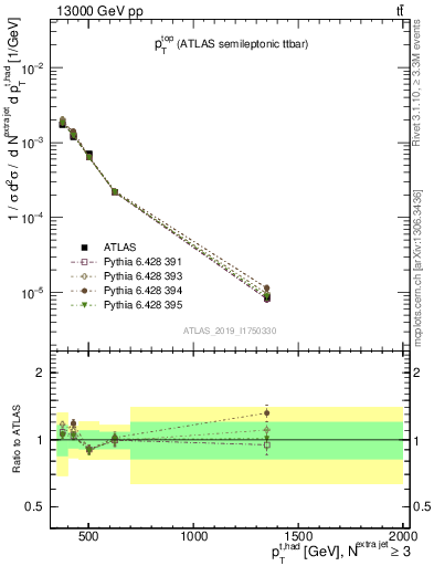 Plot of top.pt in 13000 GeV pp collisions