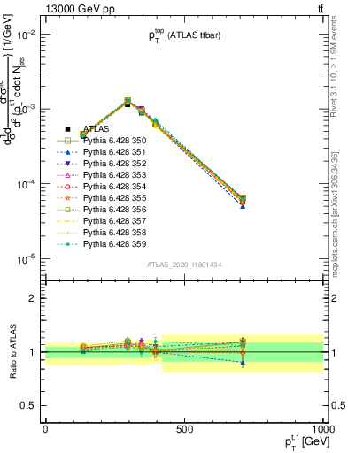 Plot of top.pt in 13000 GeV pp collisions