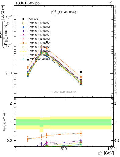 Plot of top.pt in 13000 GeV pp collisions