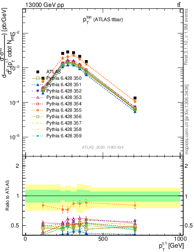 Plot of top.pt in 13000 GeV pp collisions