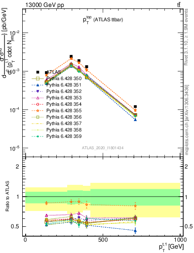 Plot of top.pt in 13000 GeV pp collisions