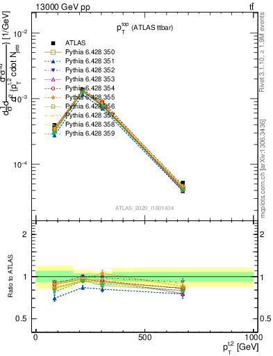 Plot of top.pt in 13000 GeV pp collisions