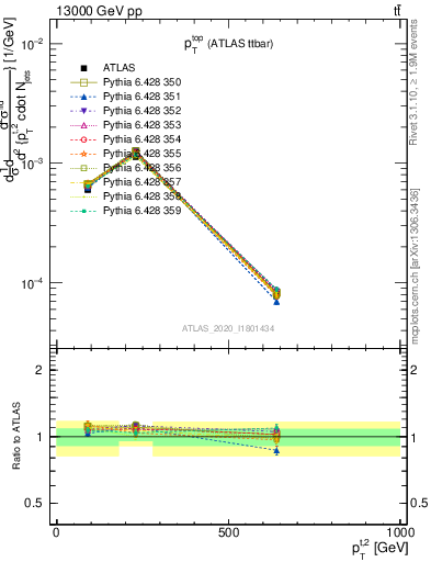 Plot of top.pt in 13000 GeV pp collisions