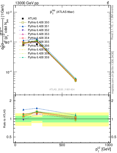 Plot of top.pt in 13000 GeV pp collisions