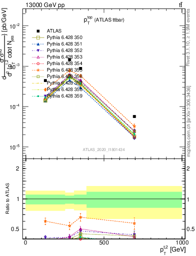 Plot of top.pt in 13000 GeV pp collisions