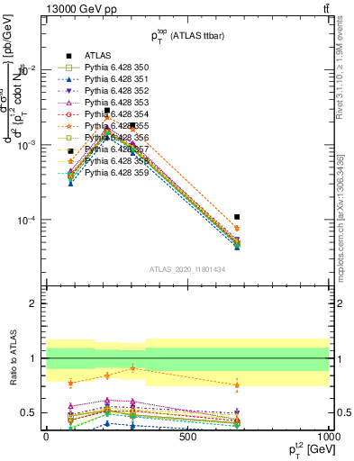 Plot of top.pt in 13000 GeV pp collisions