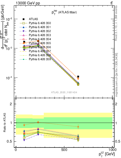 Plot of top.pt in 13000 GeV pp collisions