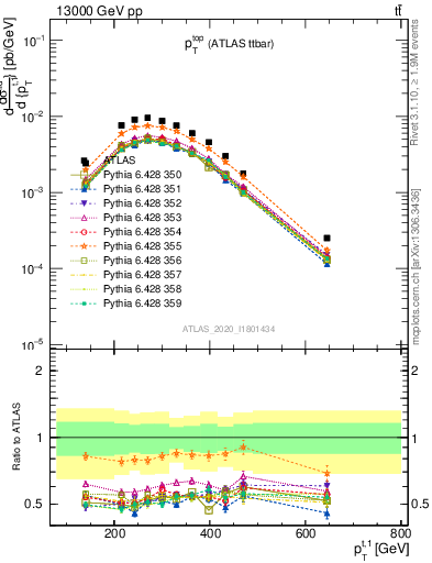 Plot of top.pt in 13000 GeV pp collisions