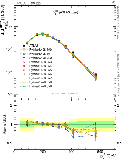 Plot of top.pt in 13000 GeV pp collisions