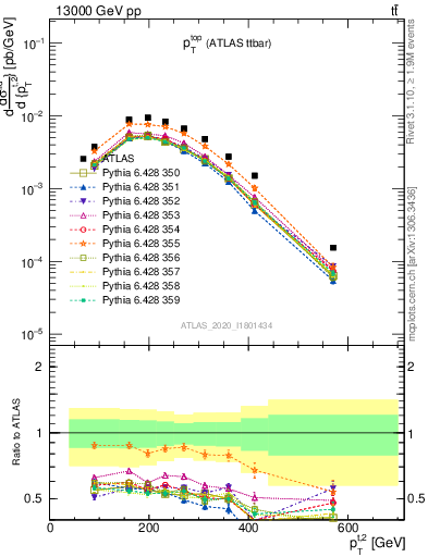 Plot of top.pt in 13000 GeV pp collisions