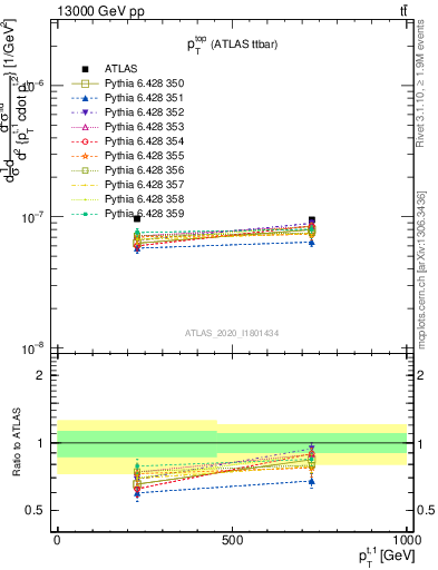 Plot of top.pt in 13000 GeV pp collisions