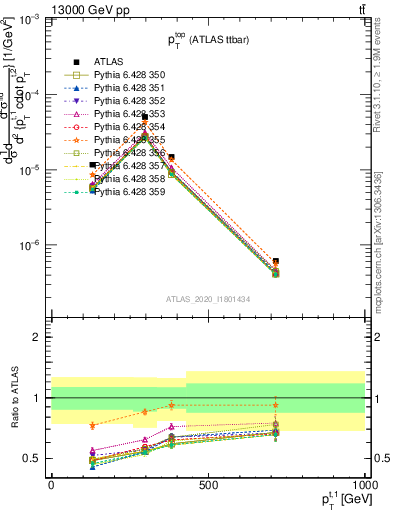 Plot of top.pt in 13000 GeV pp collisions