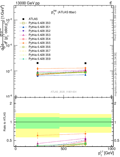 Plot of top.pt in 13000 GeV pp collisions