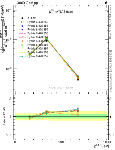 Plot of top.pt in 13000 GeV pp collisions