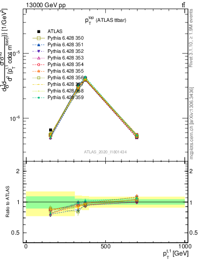 Plot of top.pt in 13000 GeV pp collisions