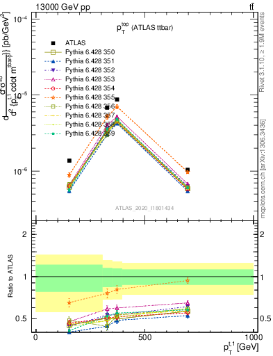 Plot of top.pt in 13000 GeV pp collisions