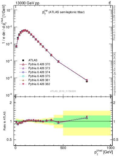 Plot of top.pt in 13000 GeV pp collisions