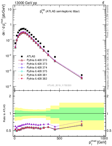 Plot of top.pt in 13000 GeV pp collisions