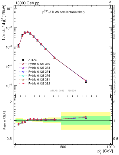 Plot of top.pt in 13000 GeV pp collisions