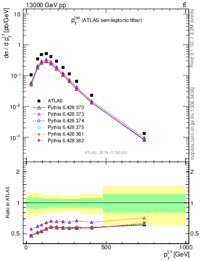 Plot of top.pt in 13000 GeV pp collisions