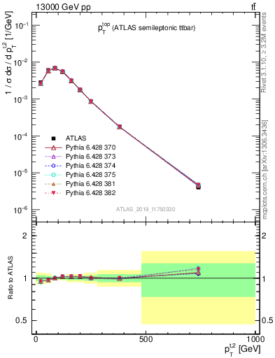 Plot of top.pt in 13000 GeV pp collisions