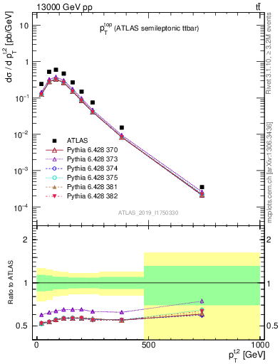 Plot of top.pt in 13000 GeV pp collisions