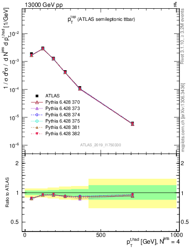 Plot of top.pt in 13000 GeV pp collisions