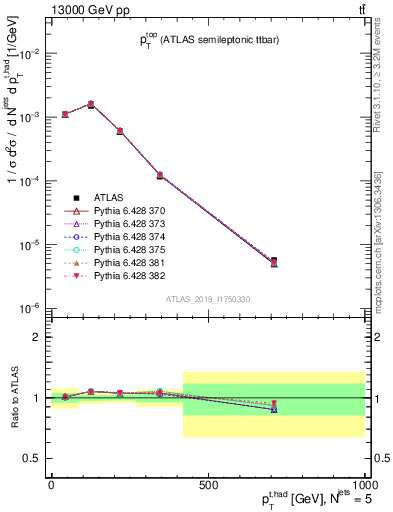 Plot of top.pt in 13000 GeV pp collisions