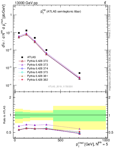 Plot of top.pt in 13000 GeV pp collisions