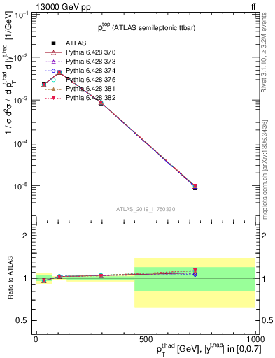 Plot of top.pt in 13000 GeV pp collisions