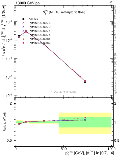 Plot of top.pt in 13000 GeV pp collisions