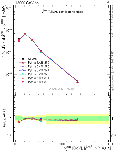 Plot of top.pt in 13000 GeV pp collisions