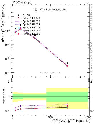 Plot of top.pt in 13000 GeV pp collisions