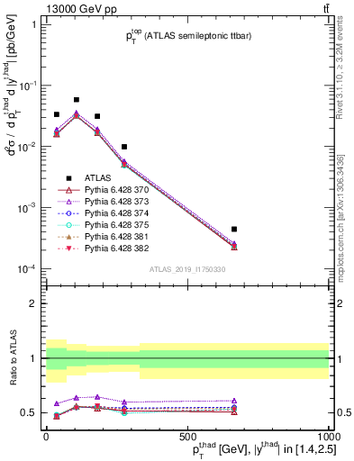 Plot of top.pt in 13000 GeV pp collisions