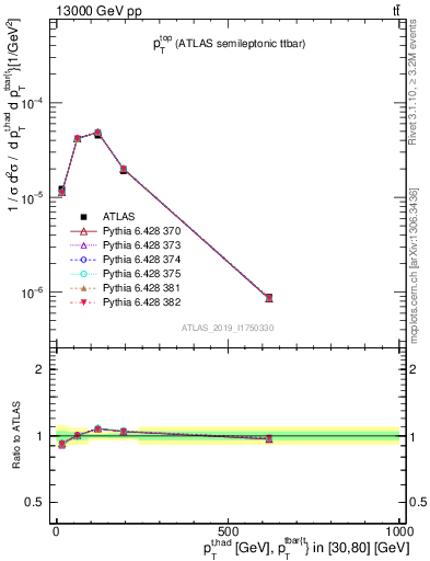 Plot of top.pt in 13000 GeV pp collisions