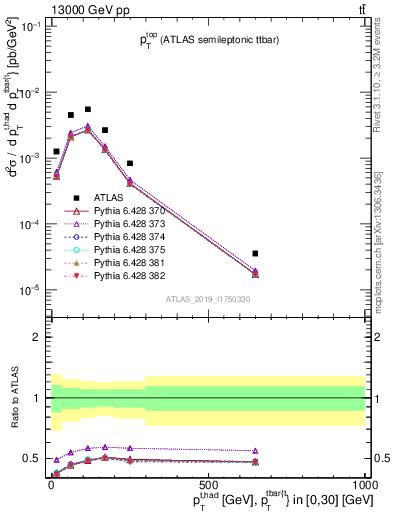 Plot of top.pt in 13000 GeV pp collisions