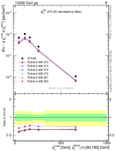 Plot of top.pt in 13000 GeV pp collisions