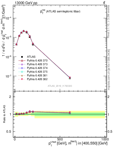 Plot of top.pt in 13000 GeV pp collisions