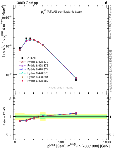 Plot of top.pt in 13000 GeV pp collisions