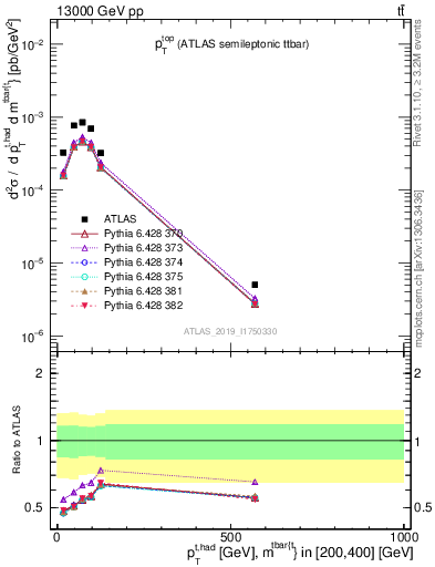 Plot of top.pt in 13000 GeV pp collisions