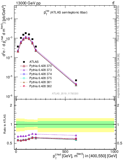 Plot of top.pt in 13000 GeV pp collisions