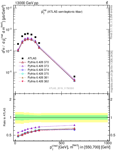 Plot of top.pt in 13000 GeV pp collisions